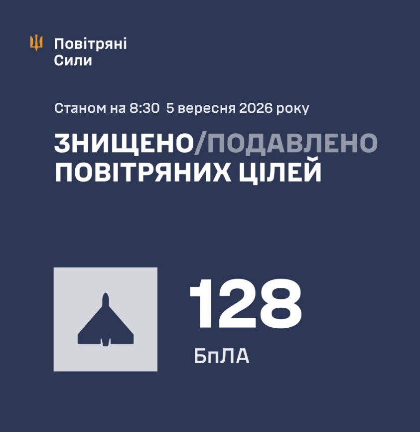 ЗБИТО/ПОДАВЛЕНО 128 БПЛА ПРОТИВНИКА – Повітряні Сили ЗСУ