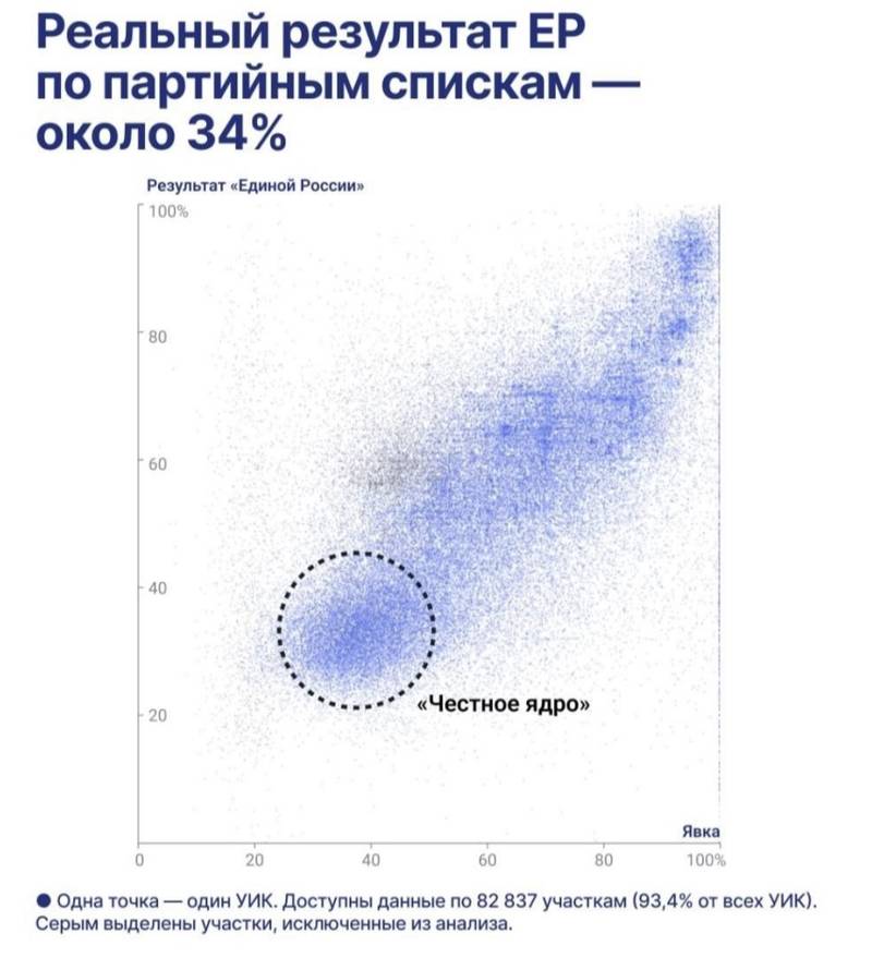 Без фальсифікацій, результат “Єдіной роSSії” становив би близько 34%, — експерти