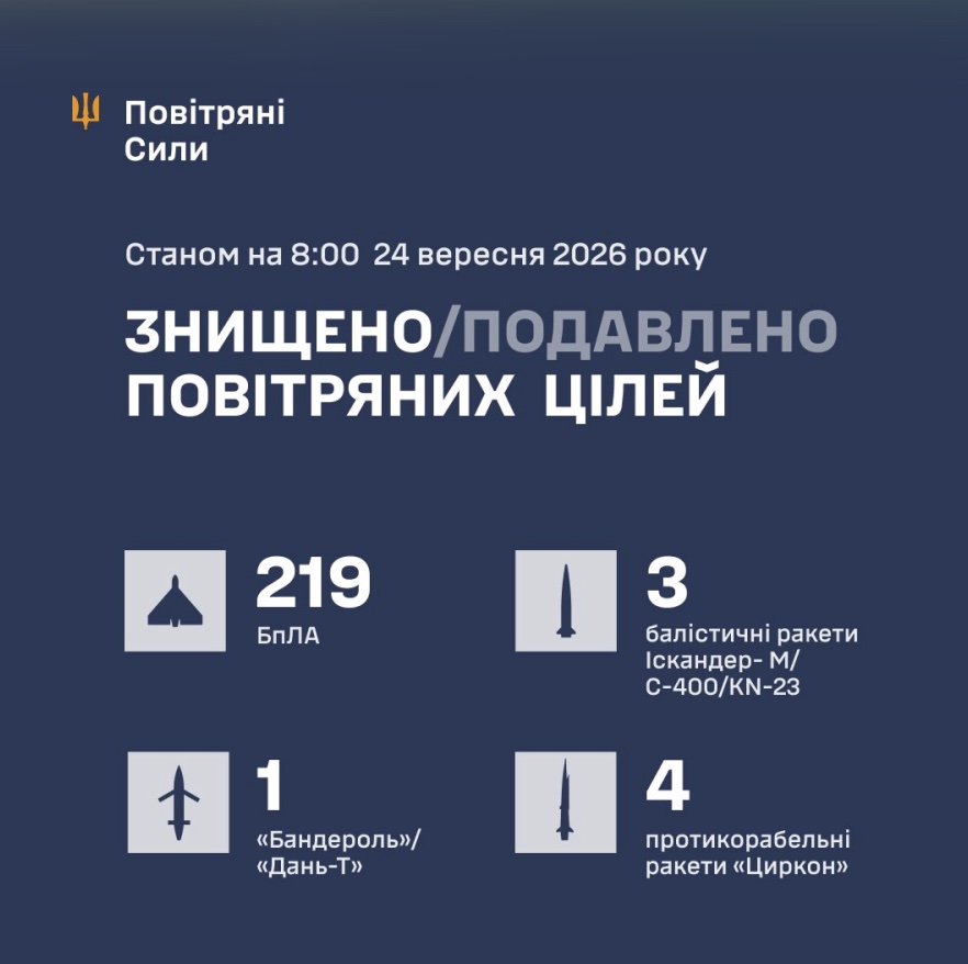 Збито/подавлено 227 цілей противника