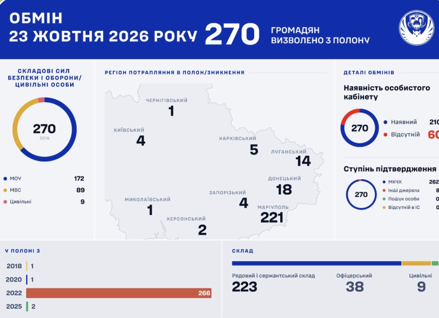 Координаційний штаб підготував офіційні статистичні дані за результатами проведеного сьогодні, 23 жовтня 2026 року, комбінованого обміну полоненими.