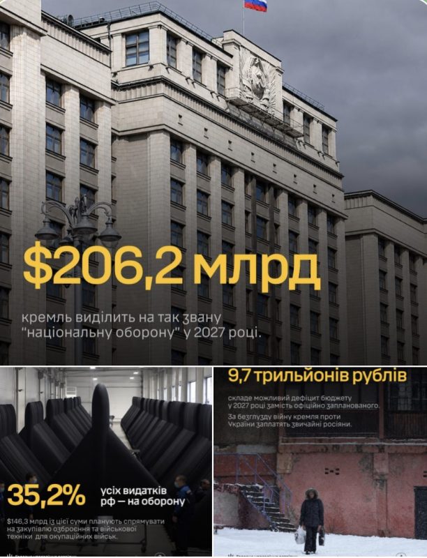У 2027 році москва планує спрямувати на так звану “національну оборону” близько 17,1 трлн рублів (≈ $206,2 млрд), — ГУР