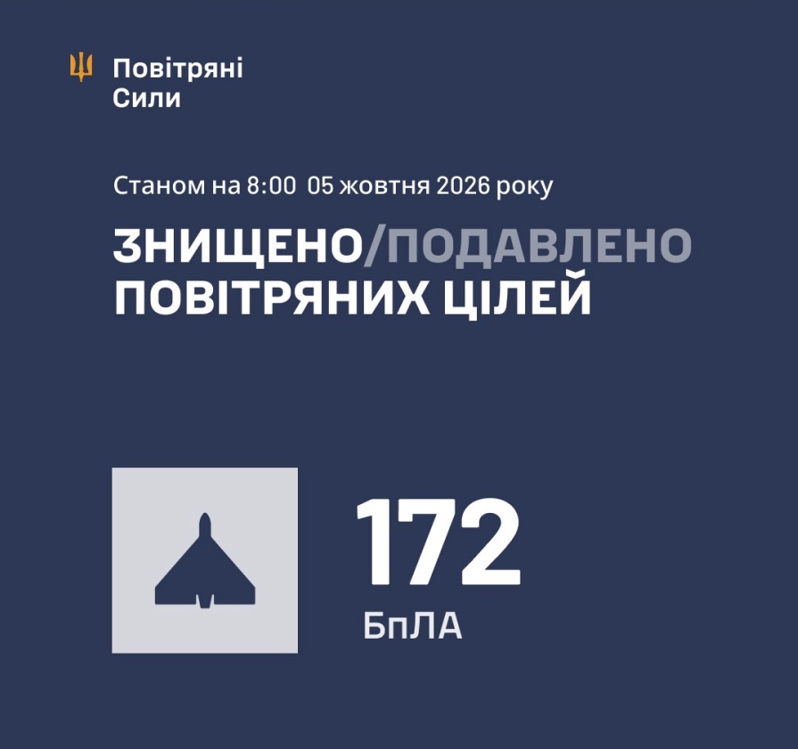 ЗБИТО/ПОДАВЛЕНО 172 ВОРОЖІ БПЛА – повідомляють Повітряні Сили ЗСУ
