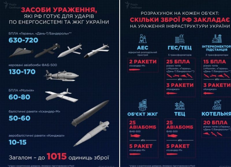 Що містить секретний документ рф про цілі бомбардування наших міст
