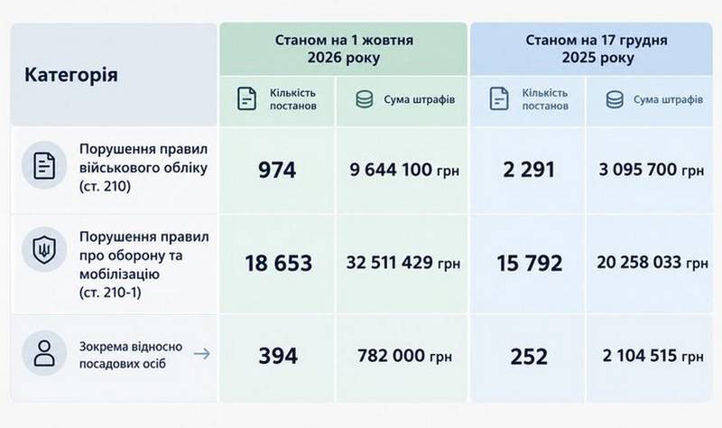 За що штрафували ТЦК та СП на Хмельниччині